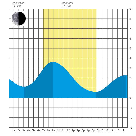 Threemile Slough tide chart for Monday, February 13, 2023