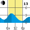 Threemile Slough tide chart for Monday, February 13, 2023