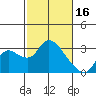 Threemile Slough tide chart for Thursday, February 16, 2023