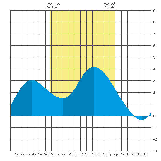 Threemile Slough tide chart for Saturday, February 18, 2023