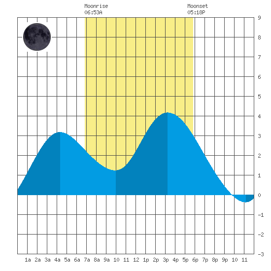 Threemile Slough tide chart for Sunday, February 19, 2023