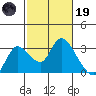 Threemile Slough tide chart for Sunday, February 19, 2023