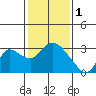 Threemile Slough tide chart for Wednesday, February 1, 2023