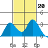 Threemile Slough tide chart for Monday, February 20, 2023