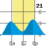 Threemile Slough tide chart for Tuesday, February 21, 2023