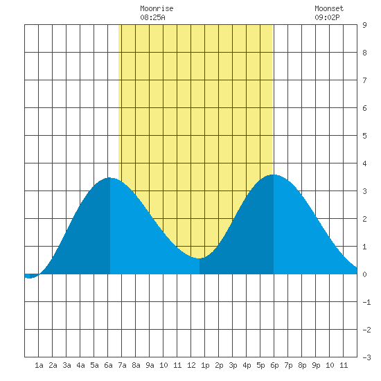 Threemile Slough tide chart for Wednesday, February 22, 2023