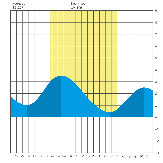 Threemile Slough tide chart for Sunday, February 26, 2023