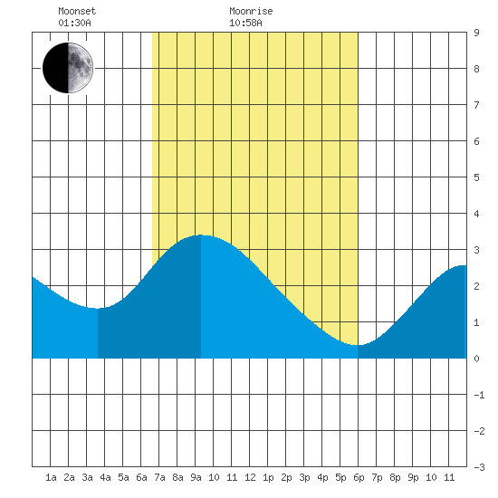 Threemile Slough tide chart for Monday, February 27, 2023