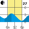 Threemile Slough tide chart for Monday, February 27, 2023