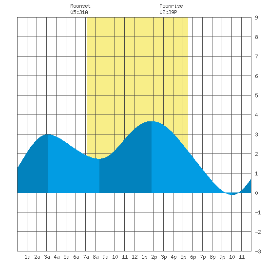 Threemile Slough tide chart for Thursday, February 2, 2023