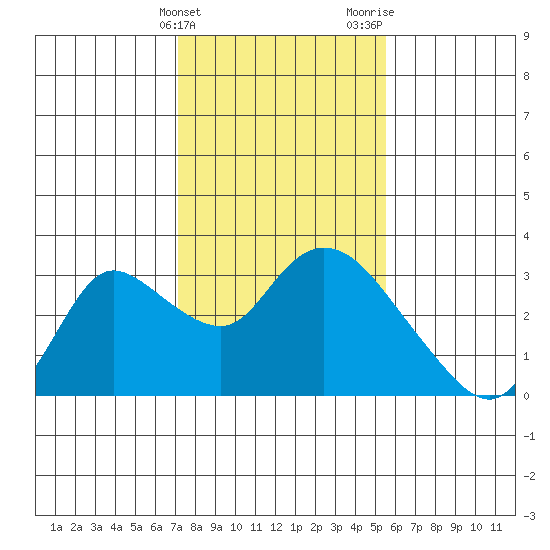 Threemile Slough tide chart for Friday, February 3, 2023