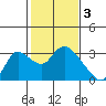 Threemile Slough tide chart for Friday, February 3, 2023