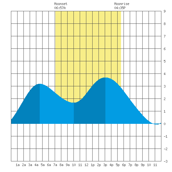 Threemile Slough tide chart for Saturday, February 4, 2023