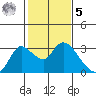 Threemile Slough tide chart for Sunday, February 5, 2023