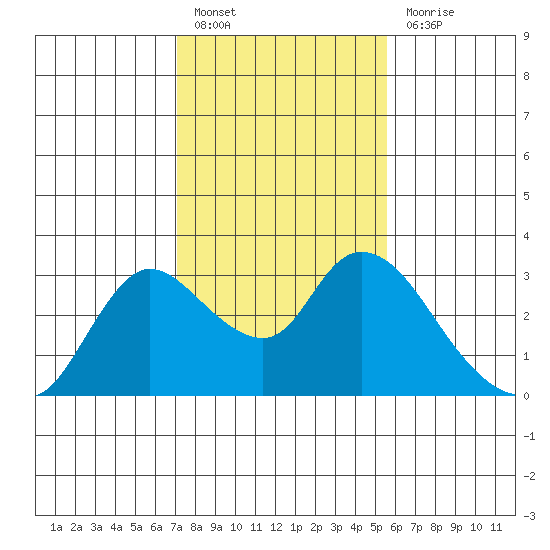 Threemile Slough tide chart for Monday, February 6, 2023