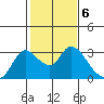 Threemile Slough tide chart for Monday, February 6, 2023