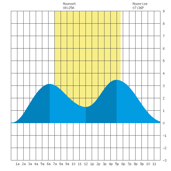 Threemile Slough tide chart for Tuesday, February 7, 2023