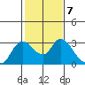 Threemile Slough tide chart for Tuesday, February 7, 2023