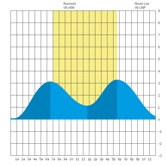 Threemile Slough tide chart for Wednesday, February 8, 2023