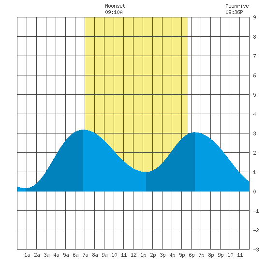 Threemile Slough tide chart for Thursday, February 9, 2023