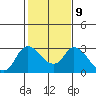 Threemile Slough tide chart for Thursday, February 9, 2023