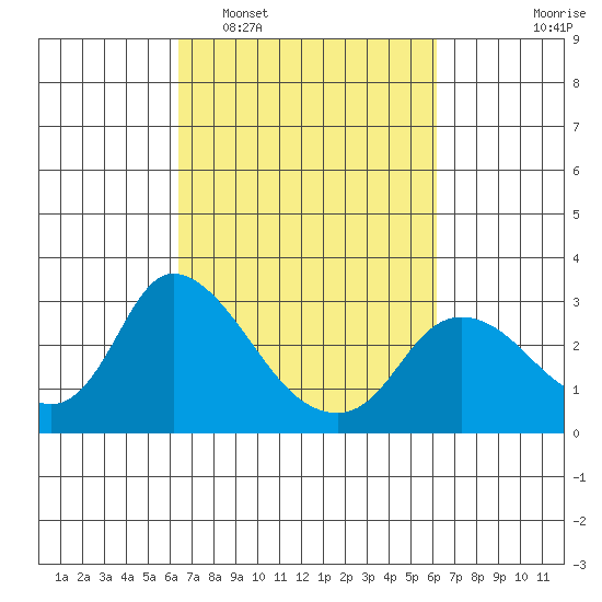 Threemile Slough tide chart for Saturday, March 11, 2023