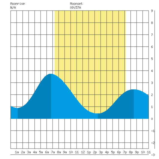 Threemile Slough tide chart for Sunday, March 12, 2023