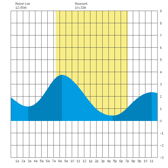 Threemile Slough tide chart for Monday, March 13, 2023