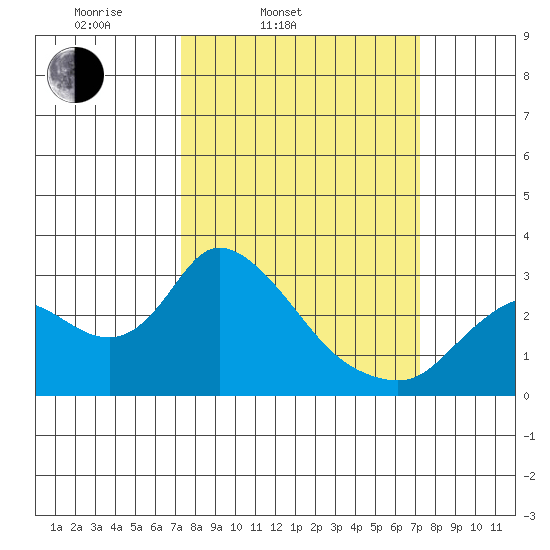 Threemile Slough tide chart for Tuesday, March 14, 2023