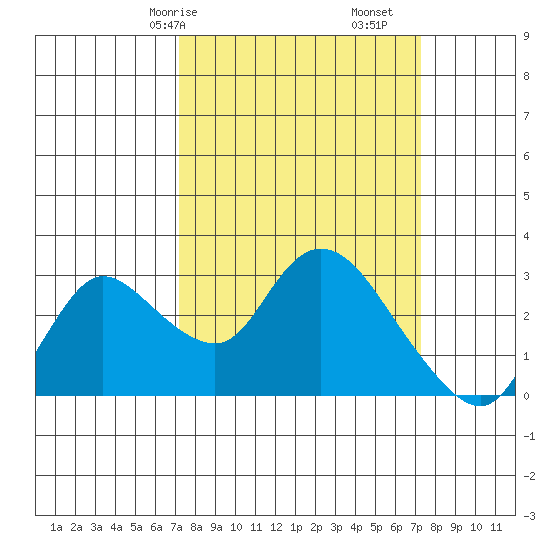 Threemile Slough tide chart for Saturday, March 18, 2023