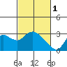 Threemile Slough tide chart for Wednesday, March 1, 2023