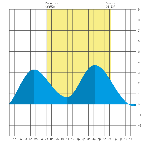 Threemile Slough tide chart for Monday, March 20, 2023