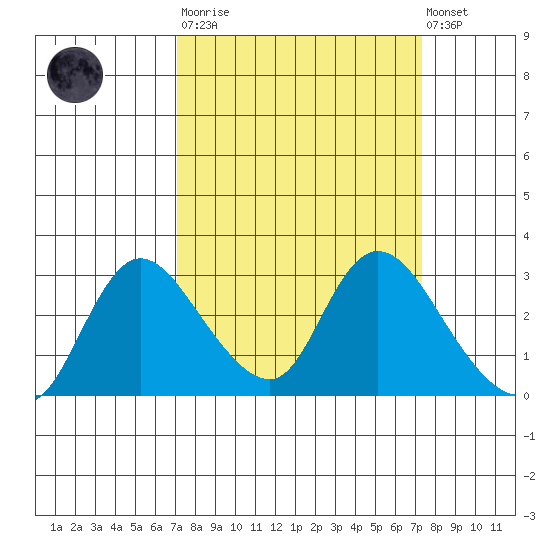 Threemile Slough tide chart for Tuesday, March 21, 2023