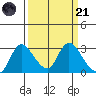 Threemile Slough tide chart for Tuesday, March 21, 2023