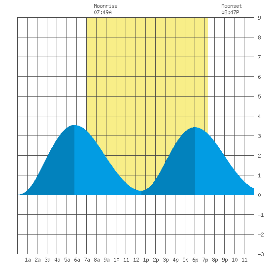 Threemile Slough tide chart for Wednesday, March 22, 2023