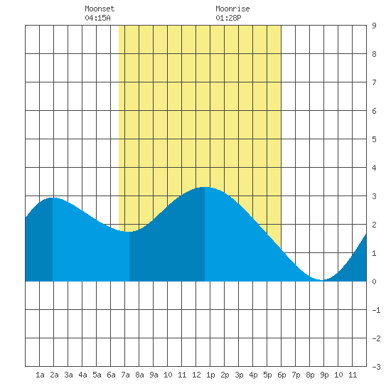 Threemile Slough tide chart for Thursday, March 2, 2023
