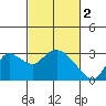 Threemile Slough tide chart for Thursday, March 2, 2023