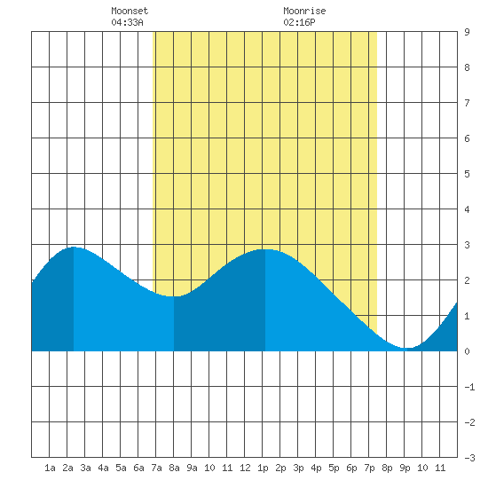 Threemile Slough tide chart for Friday, March 31, 2023