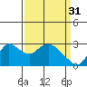 Threemile Slough tide chart for Friday, March 31, 2023