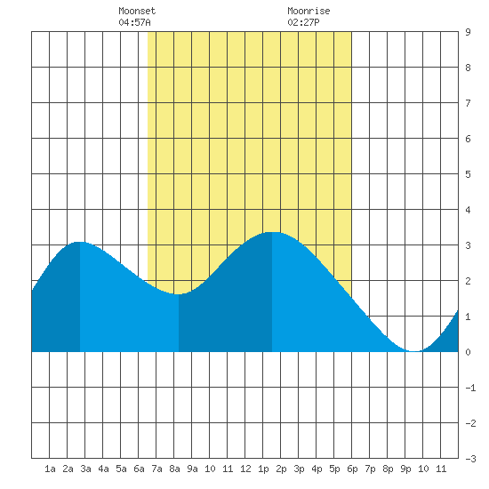 Threemile Slough tide chart for Friday, March 3, 2023