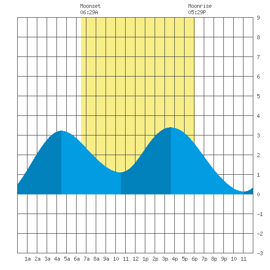 Threemile Slough tide chart for Monday, March 6, 2023