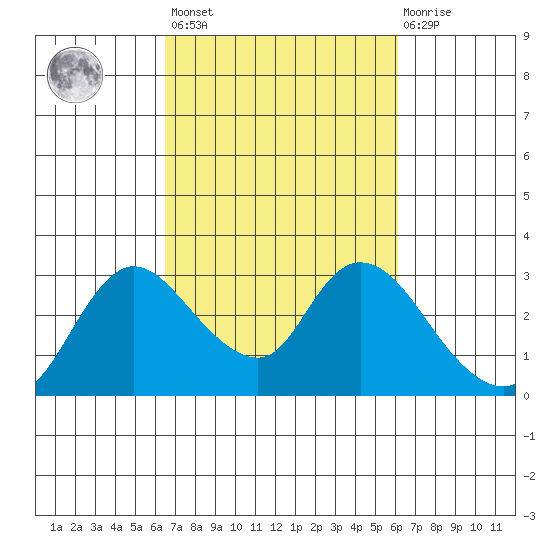 Threemile Slough tide chart for Tuesday, March 7, 2023