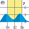 Threemile Slough tide chart for Tuesday, March 7, 2023