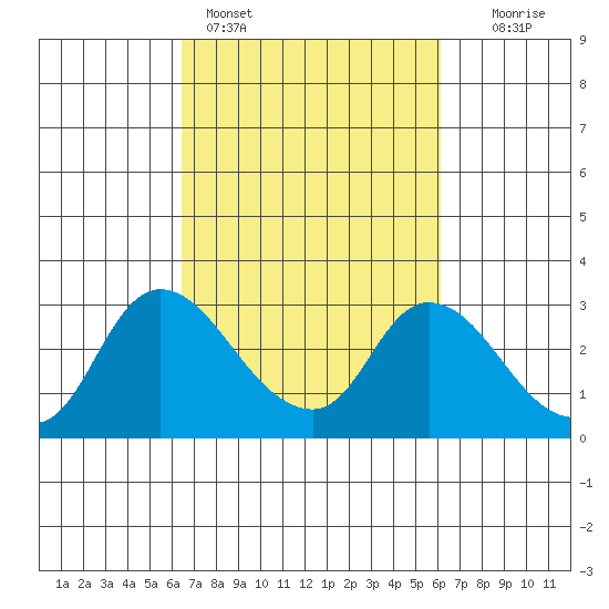 Threemile Slough tide chart for Thursday, March 9, 2023