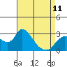 Threemile Slough tide chart for Tuesday, April 11, 2023