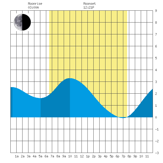 Threemile Slough tide chart for Thursday, April 13, 2023
