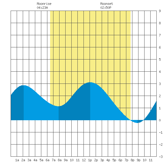 Threemile Slough tide chart for Saturday, April 15, 2023