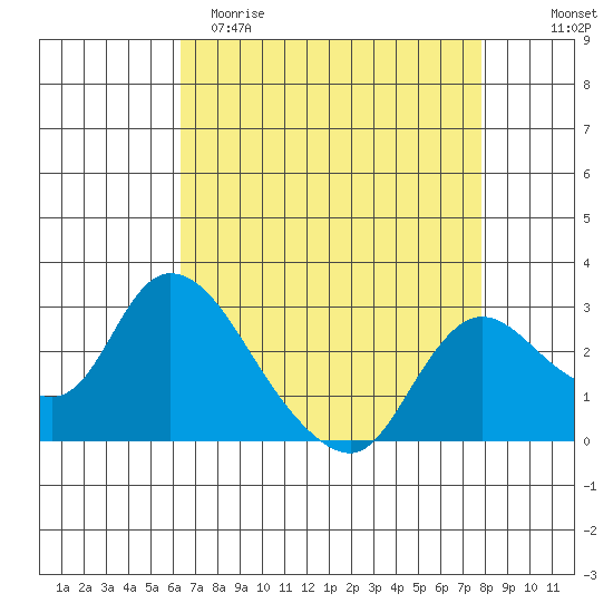 Threemile Slough tide chart for Saturday, April 22, 2023