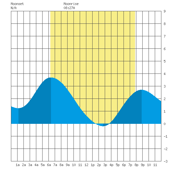 Threemile Slough tide chart for Sunday, April 23, 2023