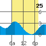 Threemile Slough tide chart for Tuesday, April 25, 2023